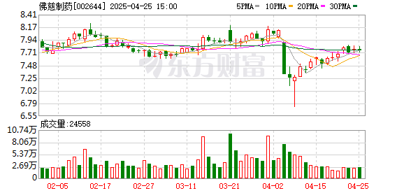 配资门户论坛官网 佛慈制药拟每10股派发现金红利0.12元
